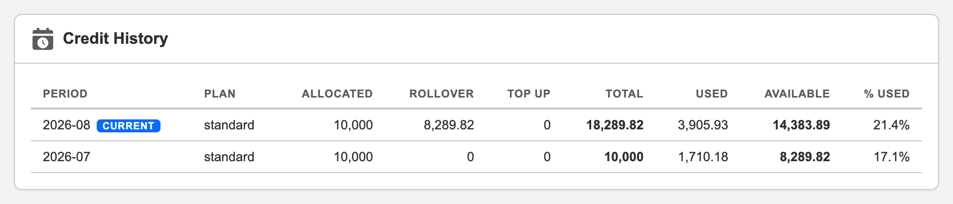 The Credit History card on the REDA AI Administration tab. A table lists one row per billing period with columns Period, Plan, Allocated, Rollover, Top Up, Total, Used, Available and % Used. Period 2026-08 is tagged CURRENT on the standard plan with 10,000 allocated, 8,289.82 rollover, 18,289.82 total, 3,905.93 used, 14,383.89 available and 21.4% used; 2026-07 shows 10,000 allocated and 17.1% used.