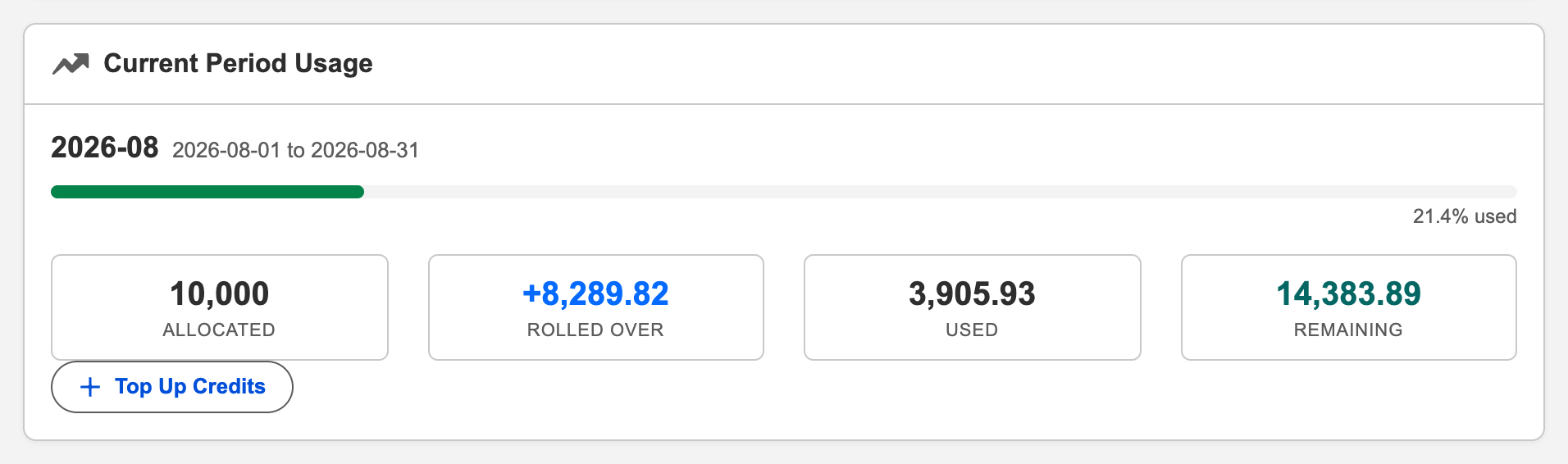 The Current Period Usage card on the REDA AI Administration tab, which is where a credit period is read. It shows the period 2026-08 running from 2026-08-01 to 2026-08-31, a progress bar at 21.4 percent used, and the period broken into four figures: Allocated 10,000, Rolled Over plus 8,289.82, Used 3,905.93 and Remaining 14,383.89. A Top Up Credits button sits beneath them.
