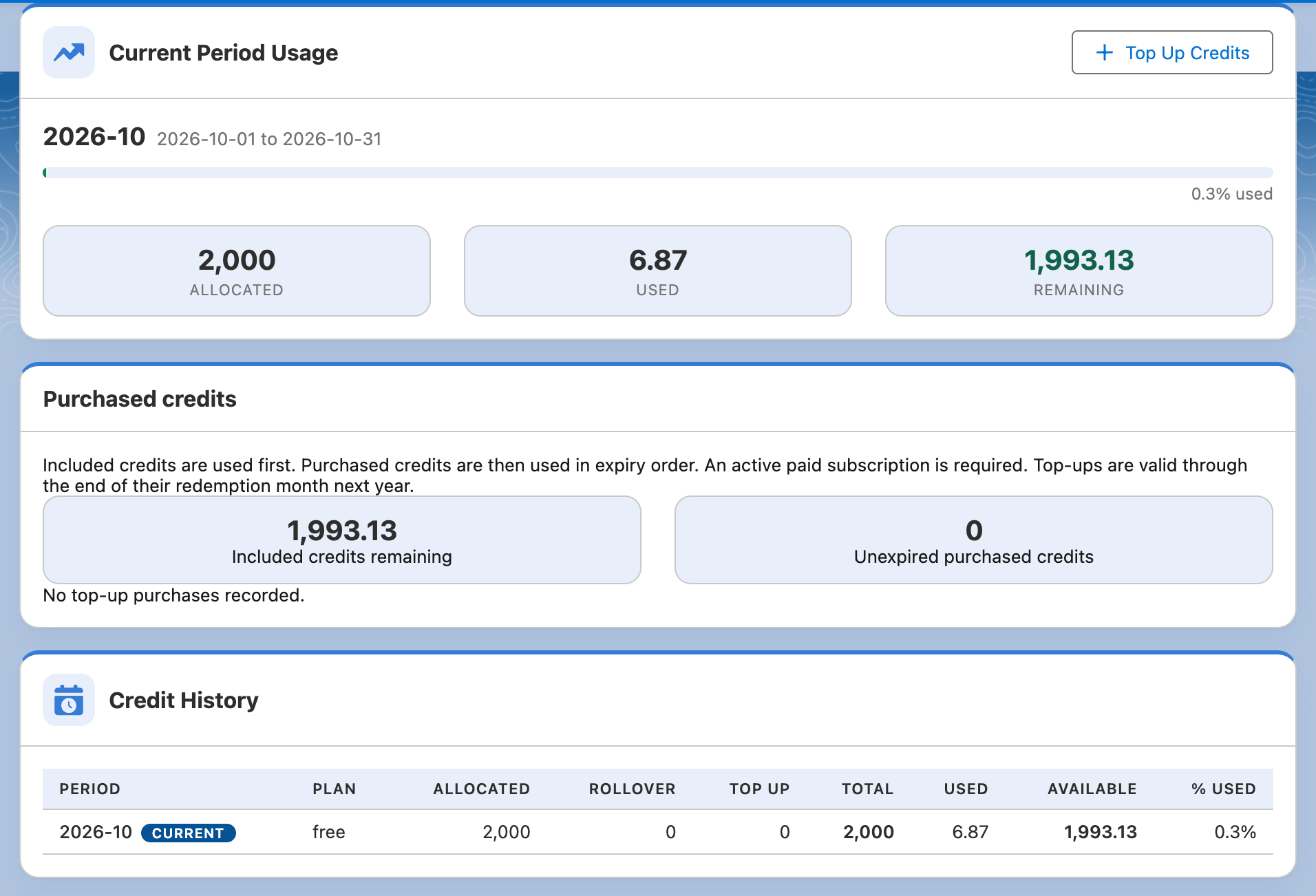 Three cards on the License & Credits tab. Current Period Usage shows period 2026-10, 2026-10-01 to 2026-10-31, 0.3% used, with 2,000 Allocated, 6.87 Used and 1,993.13 Remaining, and a Top Up Credits button. Purchased credits explains that included credits are used first and purchased credits then in expiry order, shows 1,993.13 Included credits remaining and 0 Unexpired purchased credits, and reads No top-up purchases recorded. Credit History lists period 2026-10, marked CURRENT, on the free plan: 2,000 allocated, 0 rollover, 0 top up, 2,000 total, 6.87 used, 1,993.13 available, 0.3% used.